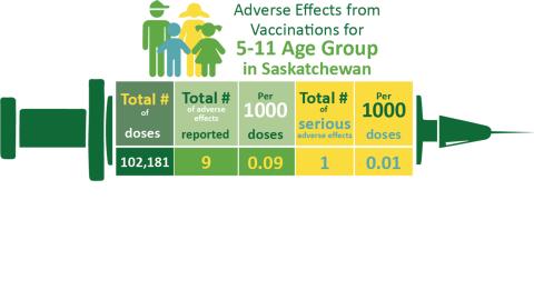 Graphic of adverse events from COVID-19 vaccination in those aged 5-11 in Saskatchewan, as of Feb. 27, 2022.