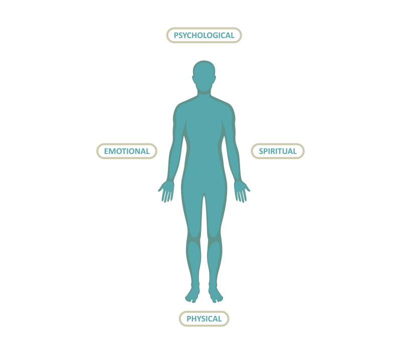 Body, Mind, Emotion, and Spirit.