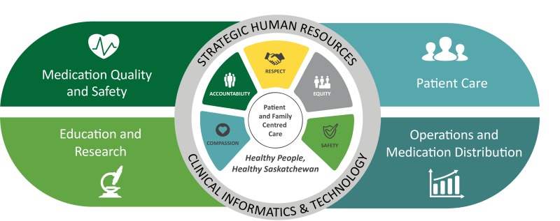 Pharmacy Services CARES Pillars