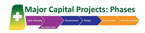 Major Capital Projects Business Phases graphic