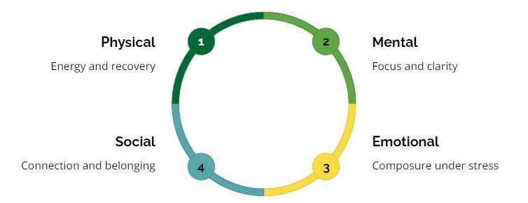 Four Interconnected Dimensions of Wellbeing