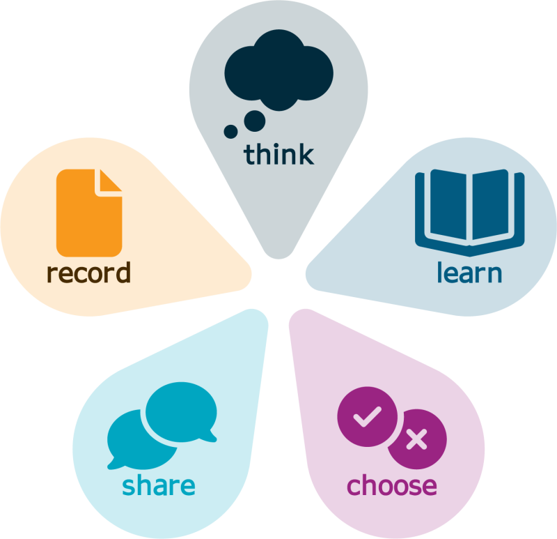 Think, learn, choose, share, and record